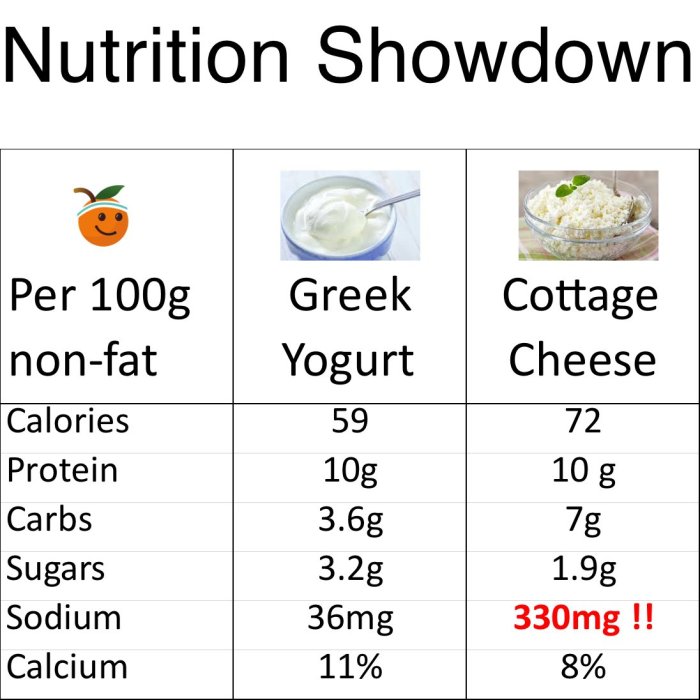 Nutrition cottage cheese vs greek yogurt