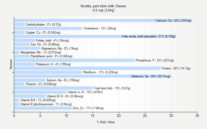 Skim ricotta milk nutrient