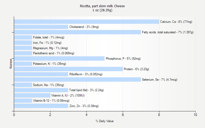 Part skim ricotta cheese nutrition